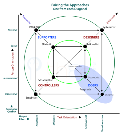 Pairing the decision-making methods and noting different work-styles according to the quadrant.